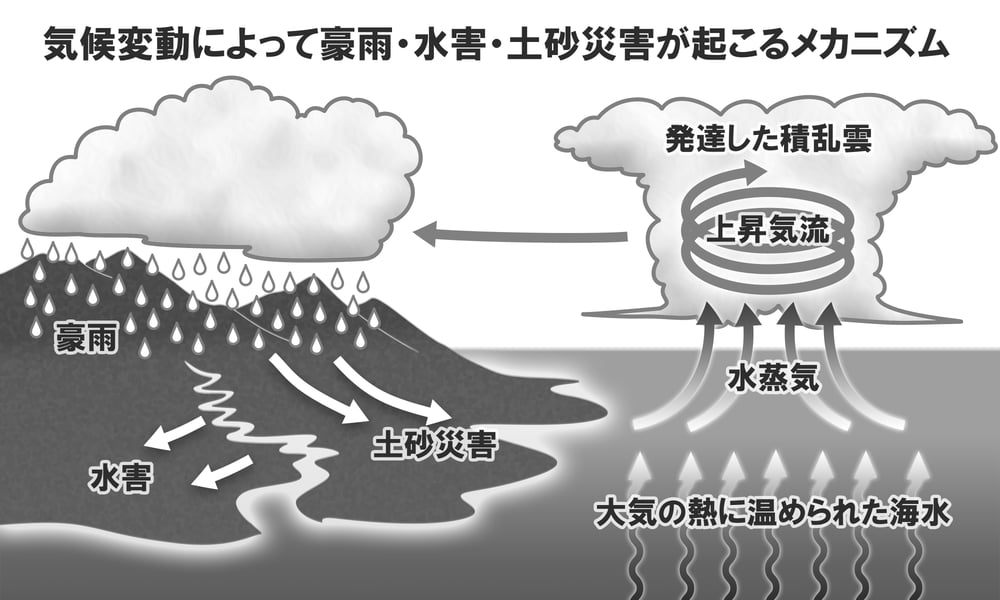 気候変動によって豪雨・水害・土砂災害が起こるメカニズム