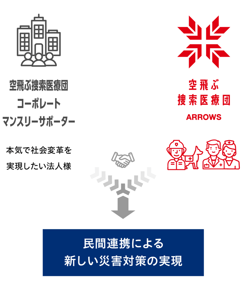 民間連携による新しい災害対策の実現