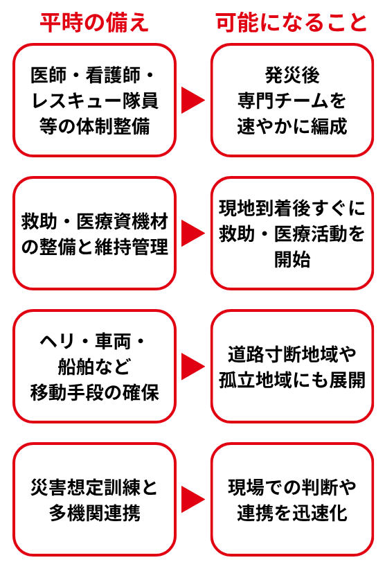 平時の備えで可能になること(コーポレートサポーターLP用)